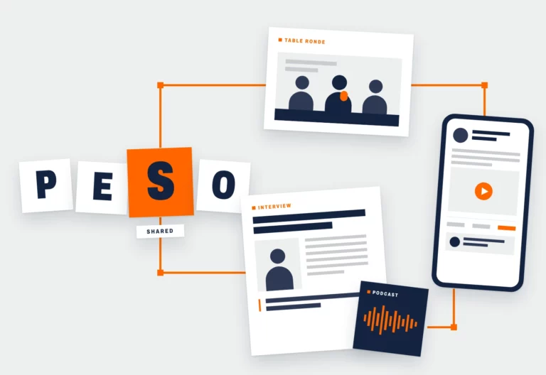 Les lettres du modèle PESO, le S mis en avant, reliées par un trait orange à une table ronde, un post partagé sur smartphone, une interview et un podcast : la boucle des contenus nourris par la communauté B2B.