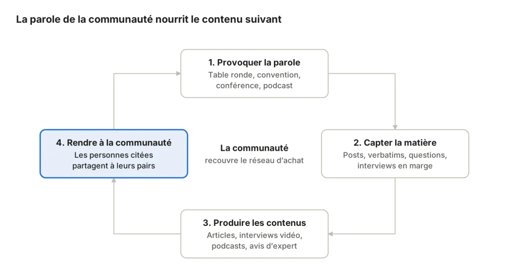 Schéma en boucle du cercle vertueux de la communauté en B2B : 1. provoquer la parole (table ronde, convention, conférence, podcast), 2. capter la matière (posts, verbatims, questions, interviews), 3. produire les contenus (articles, vidéos, podcasts, avis d’expert), 4. rendre à la communauté, dont les membres partagent à leurs pairs. Au centre, la communauté, qui recouvre le réseau d’achat.